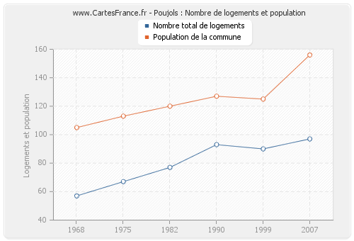 Poujols : Nombre de logements et population