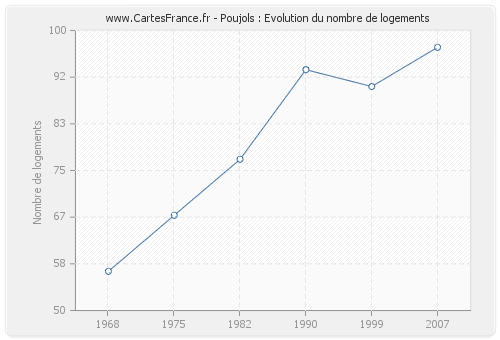 Poujols : Evolution du nombre de logements