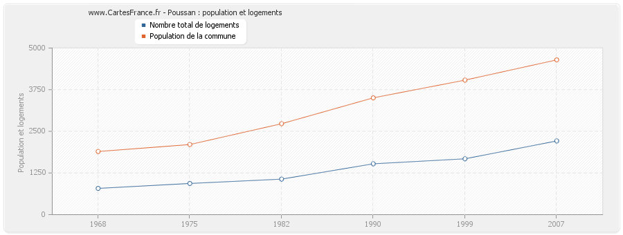 Poussan : population et logements