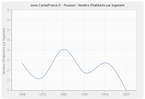 Poussan : Nombre d'habitants par logement