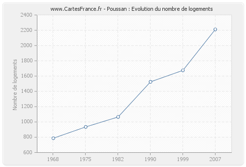 Poussan : Evolution du nombre de logements