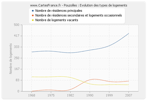 Pouzolles : Evolution des types de logements