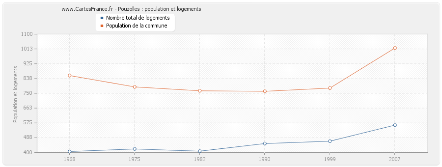 Pouzolles : population et logements