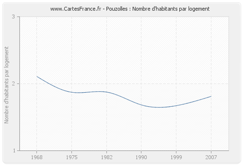 Pouzolles : Nombre d'habitants par logement