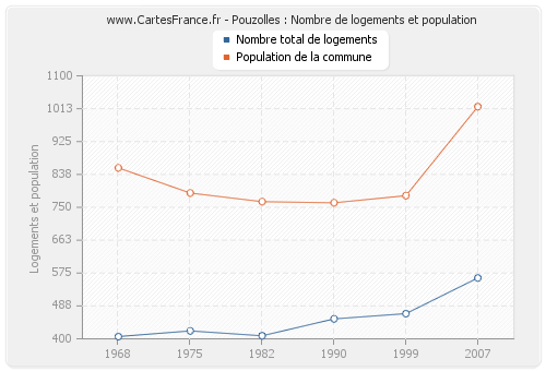 Pouzolles : Nombre de logements et population