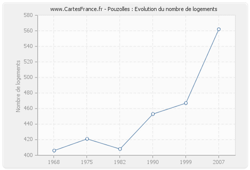 Pouzolles : Evolution du nombre de logements