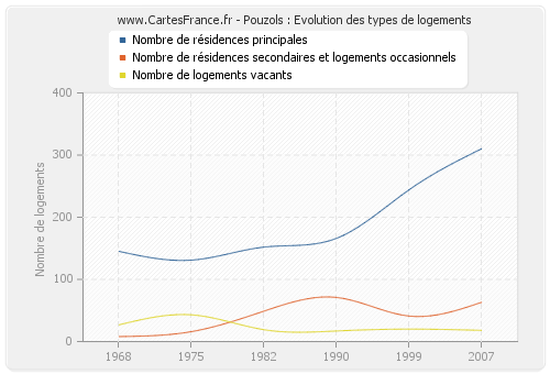 Pouzols : Evolution des types de logements