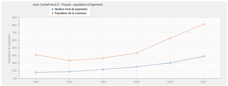 Pouzols : population et logements