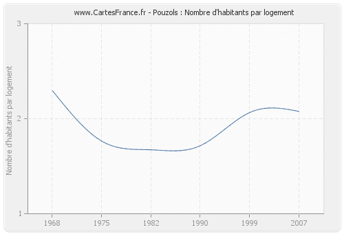 Pouzols : Nombre d'habitants par logement