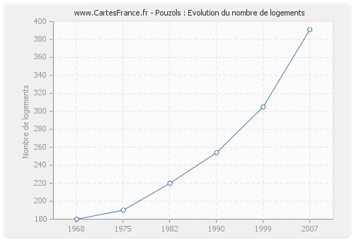 Pouzols : Evolution du nombre de logements