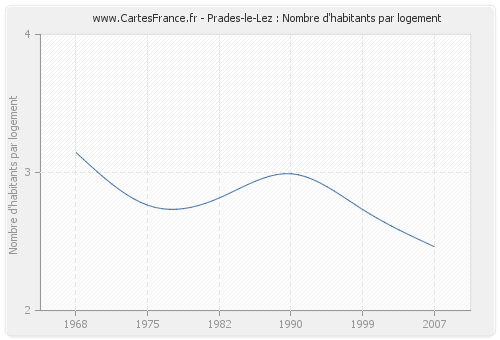 Prades-le-Lez : Nombre d'habitants par logement