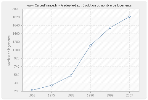 Prades-le-Lez : Evolution du nombre de logements