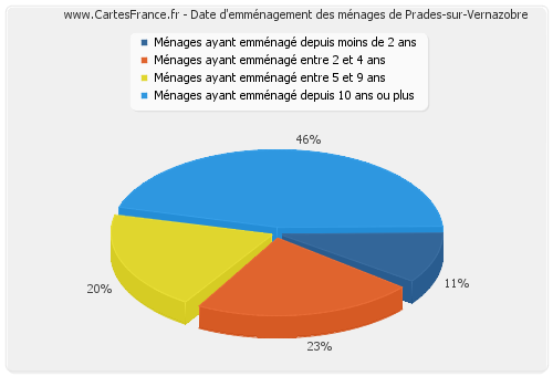 Date d'emménagement des ménages de Prades-sur-Vernazobre