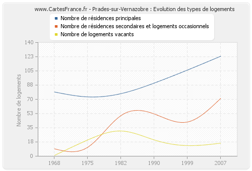 Prades-sur-Vernazobre : Evolution des types de logements