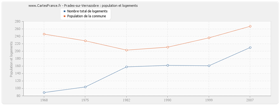 Prades-sur-Vernazobre : population et logements