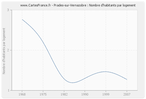 Prades-sur-Vernazobre : Nombre d'habitants par logement