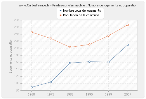 Prades-sur-Vernazobre : Nombre de logements et population