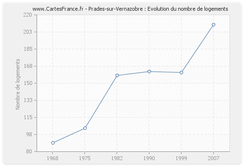 Prades-sur-Vernazobre : Evolution du nombre de logements