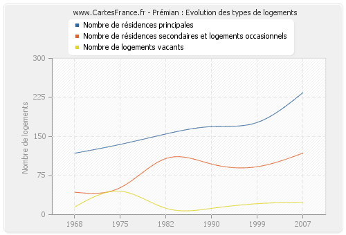 Prémian : Evolution des types de logements