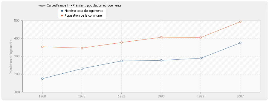 Prémian : population et logements