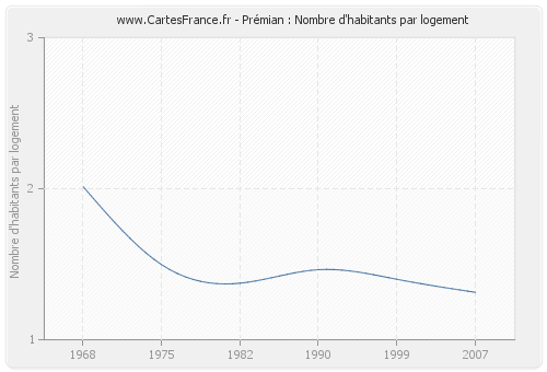 Prémian : Nombre d'habitants par logement