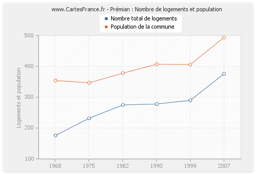 Prémian : Nombre de logements et population