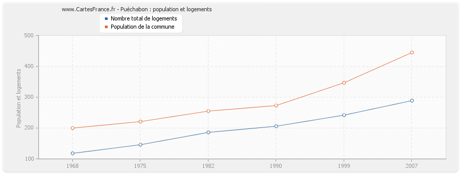 Puéchabon : population et logements