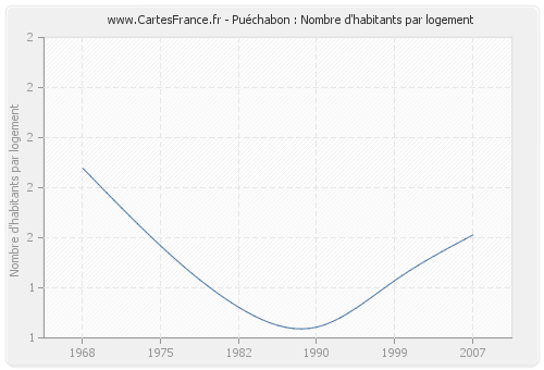 Puéchabon : Nombre d'habitants par logement