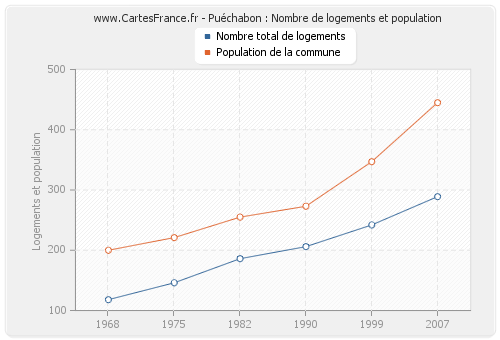 Puéchabon : Nombre de logements et population