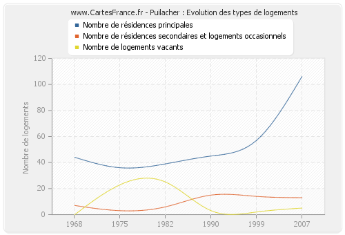 Puilacher : Evolution des types de logements