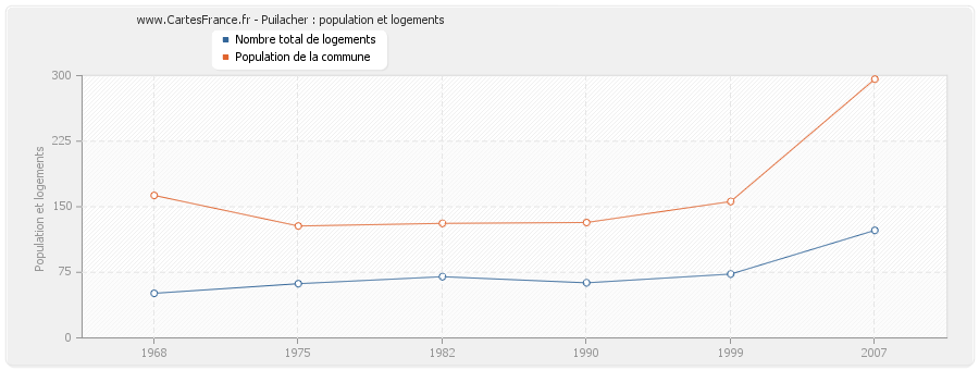 Puilacher : population et logements