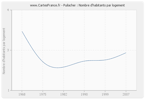 Puilacher : Nombre d'habitants par logement