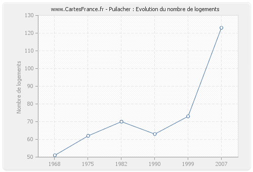 Puilacher : Evolution du nombre de logements