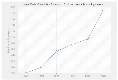 Puimisson : Evolution du nombre de logements