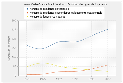 Puissalicon : Evolution des types de logements