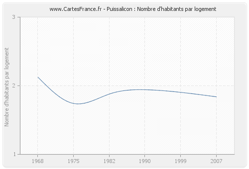 Puissalicon : Nombre d'habitants par logement