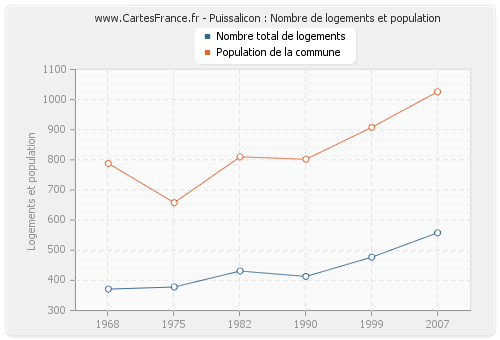 Puissalicon : Nombre de logements et population