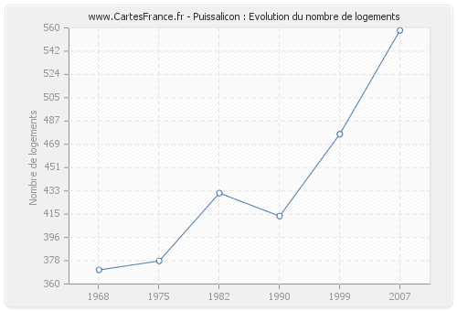 Puissalicon : Evolution du nombre de logements