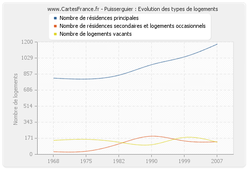 Puisserguier : Evolution des types de logements