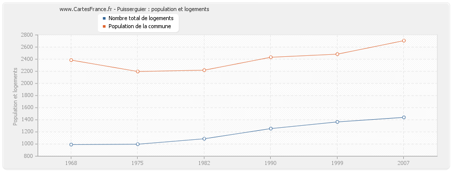 Puisserguier : population et logements