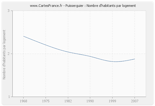 Puisserguier : Nombre d'habitants par logement