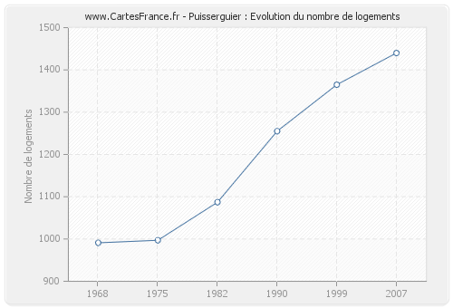 Puisserguier : Evolution du nombre de logements