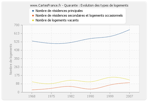 Quarante : Evolution des types de logements