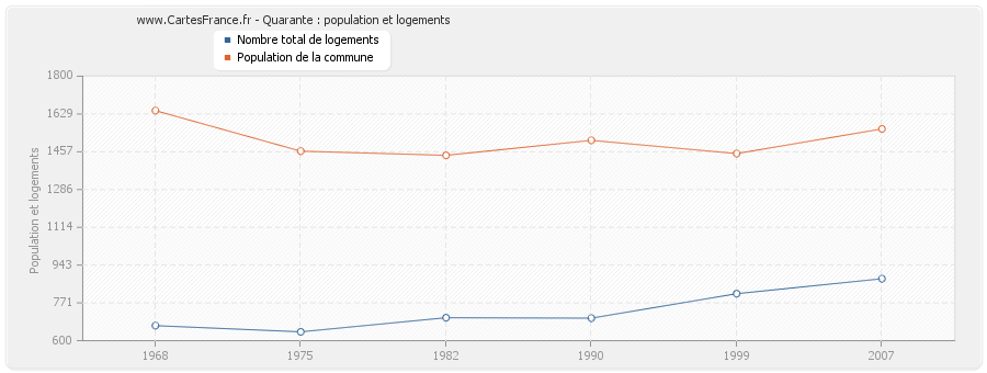 Quarante : population et logements