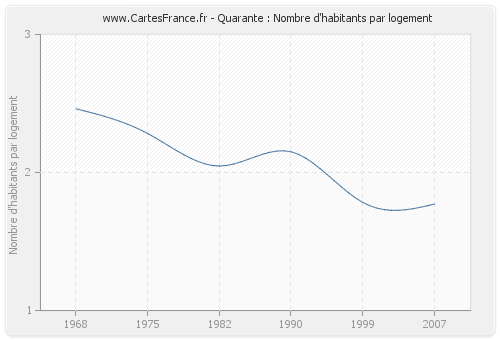 Quarante : Nombre d'habitants par logement