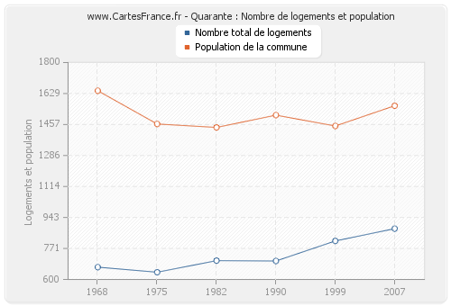 Quarante : Nombre de logements et population