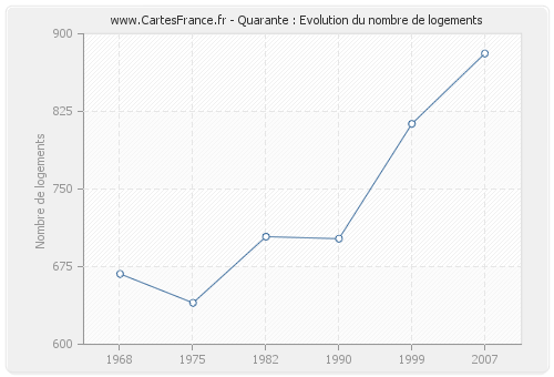 Quarante : Evolution du nombre de logements