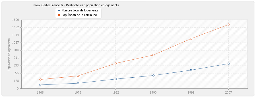 Restinclières : population et logements