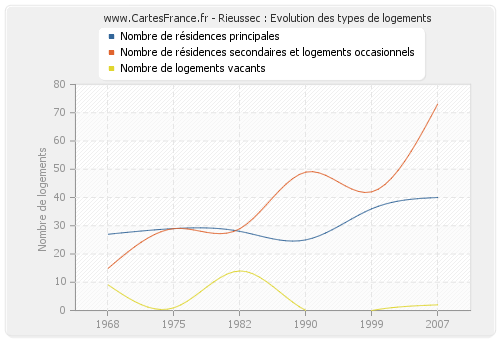 Rieussec : Evolution des types de logements