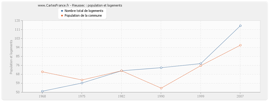 Rieussec : population et logements